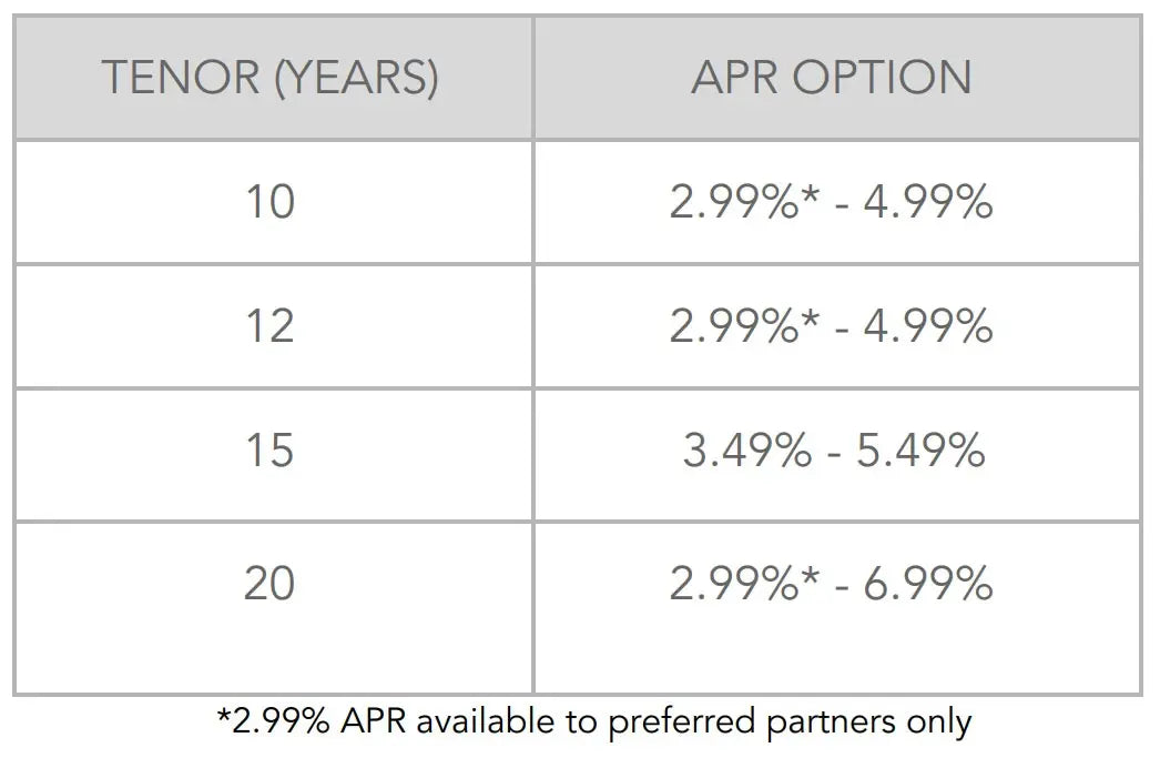 Table showing interest rate options for different loan tenors with APR ranges.